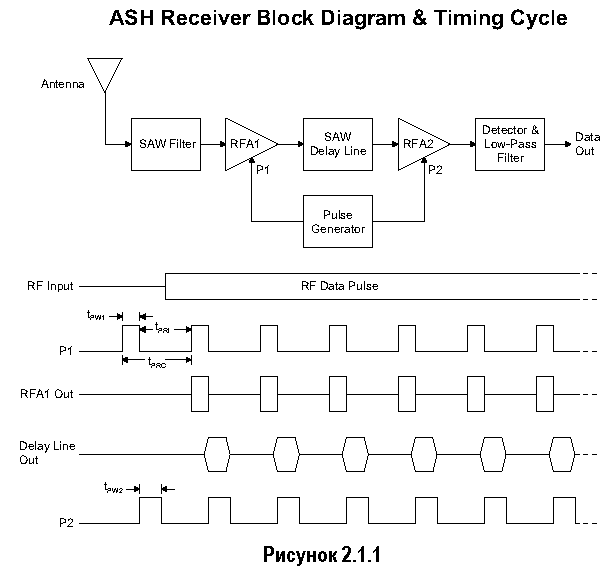 Рисунок 2.1.1. Блок-схема и временной цикл ASH-приемника.
